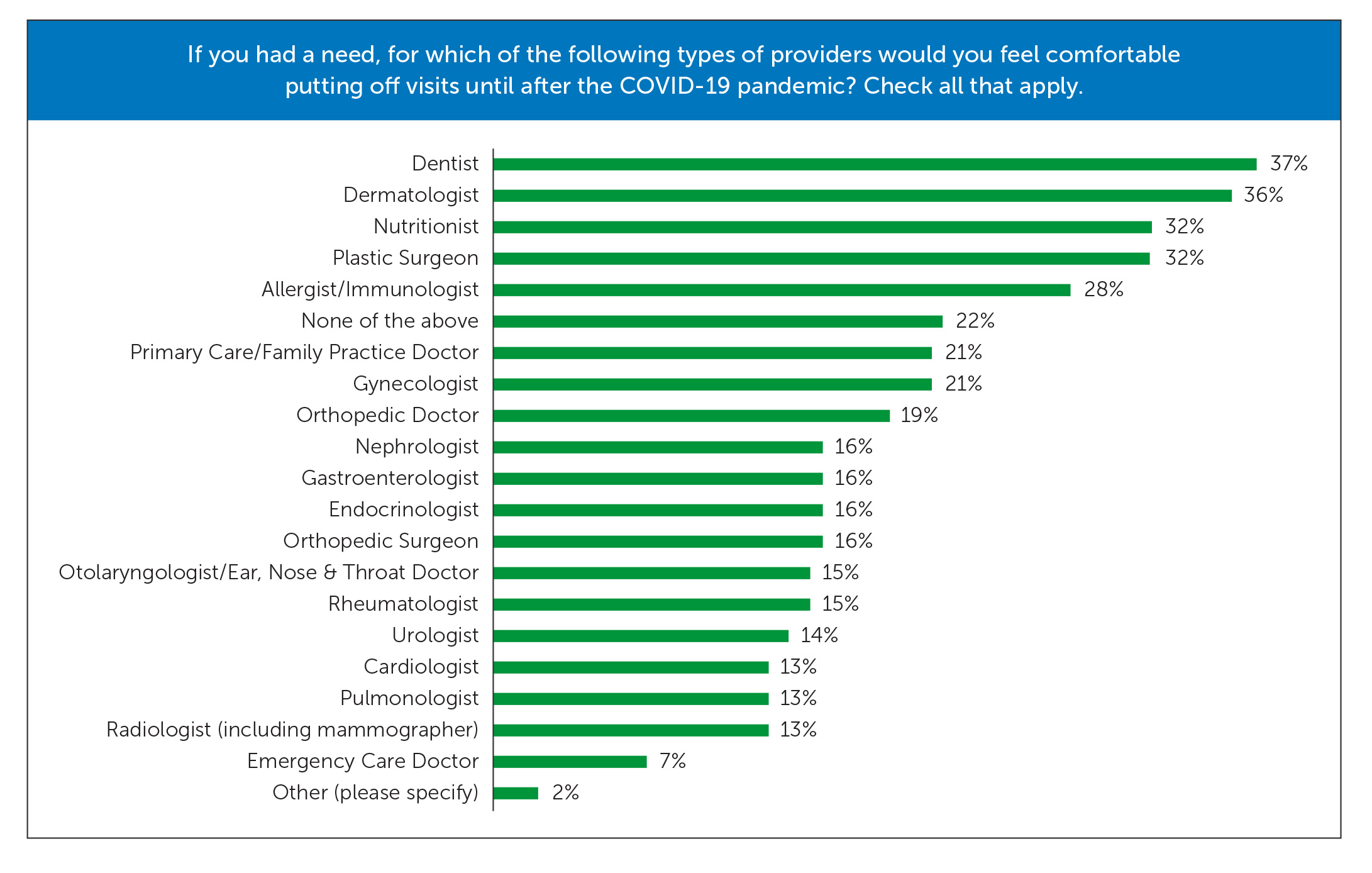 Putting off visits to providers